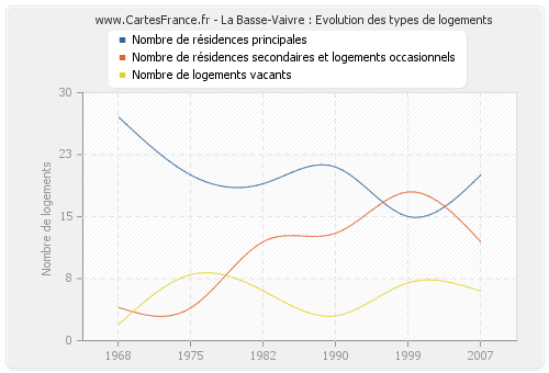 La Basse-Vaivre : Evolution des types de logements